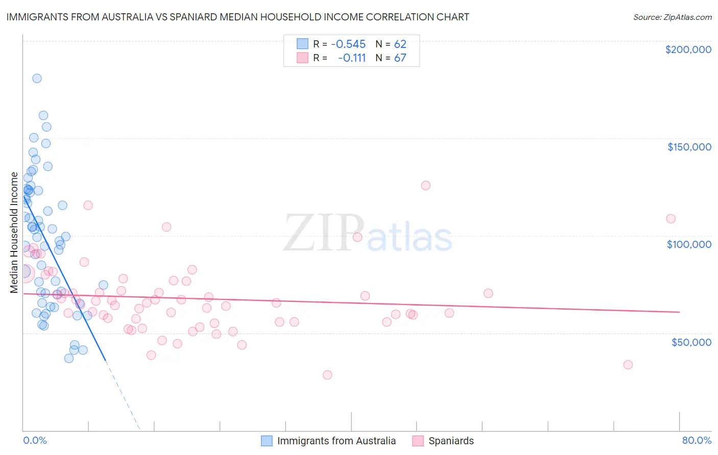 Immigrants from Australia vs Spaniard Median Household Income