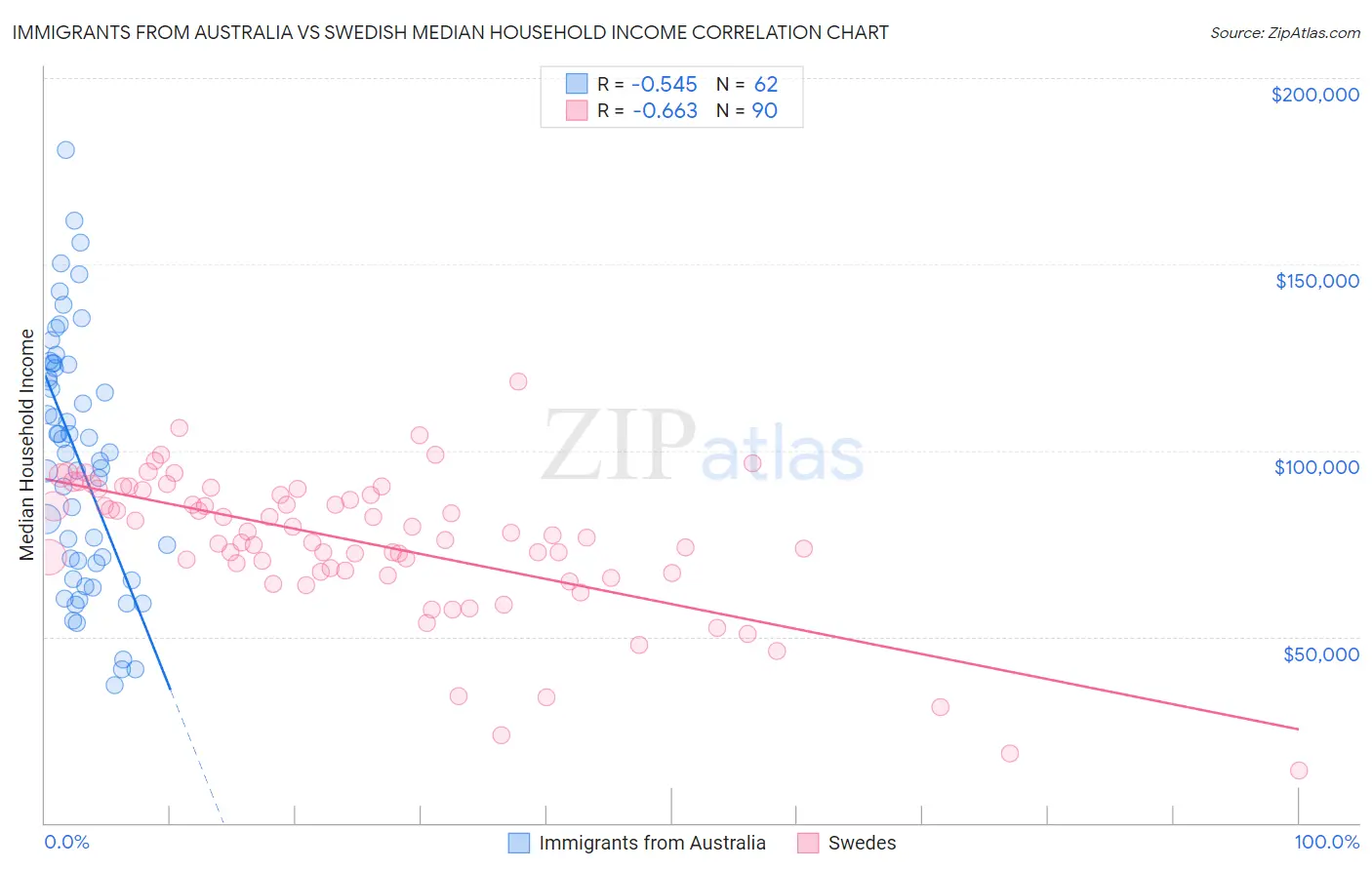 Immigrants from Australia vs Swedish Median Household Income