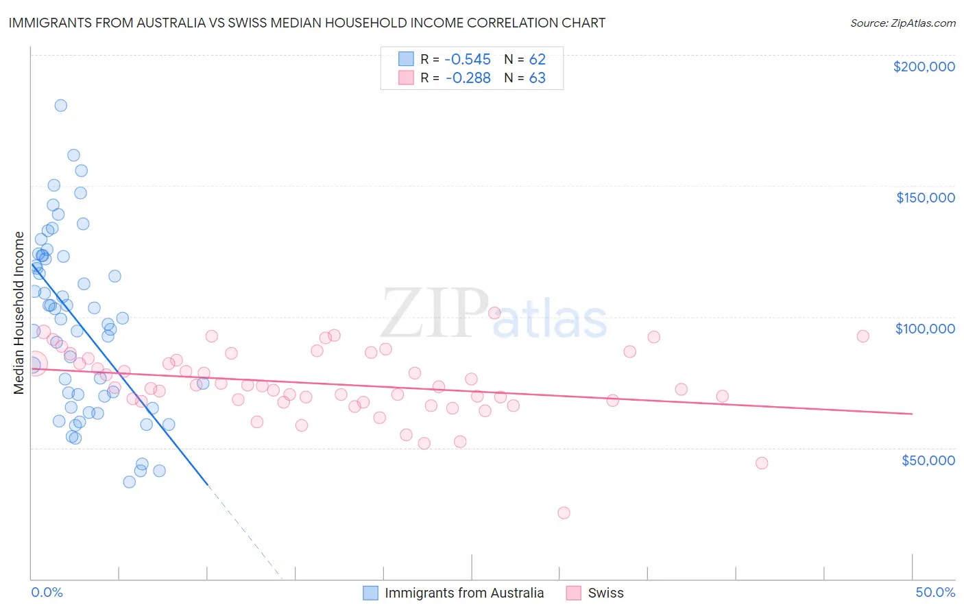 Immigrants from Australia vs Swiss Median Household Income