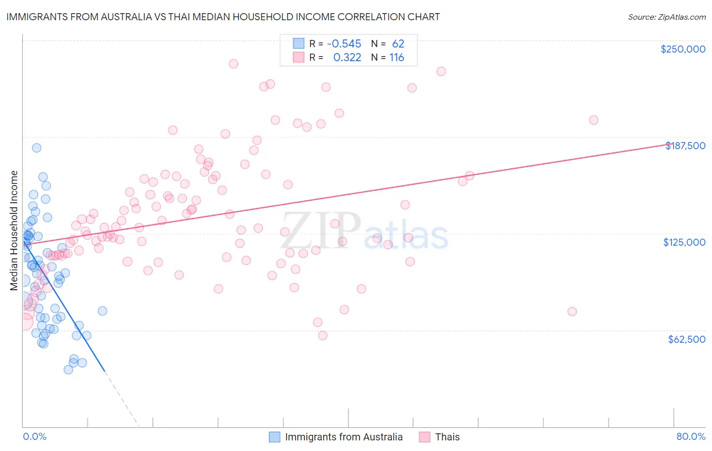 Immigrants from Australia vs Thai Median Household Income