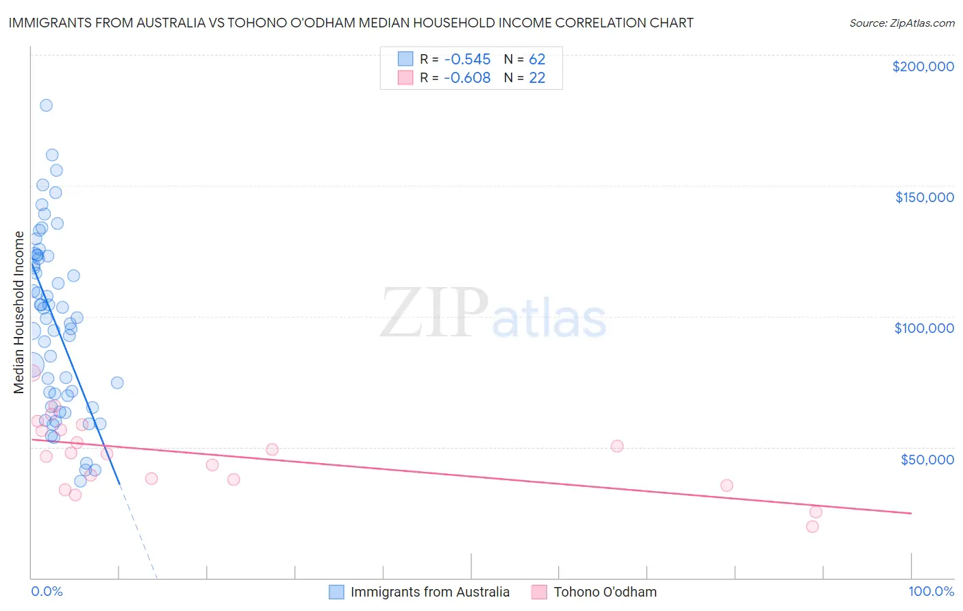 Immigrants from Australia vs Tohono O'odham Median Household Income