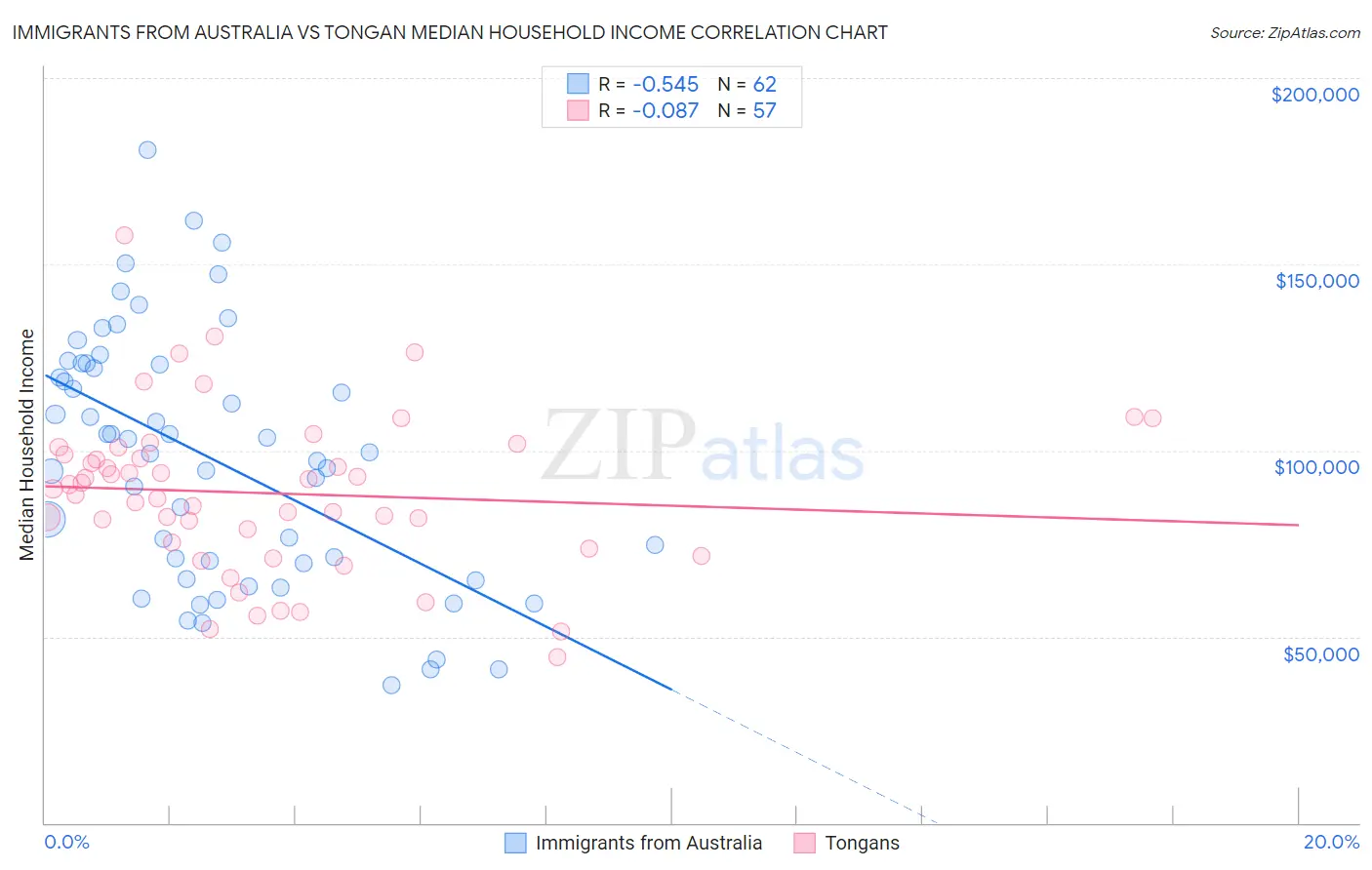 Immigrants from Australia vs Tongan Median Household Income