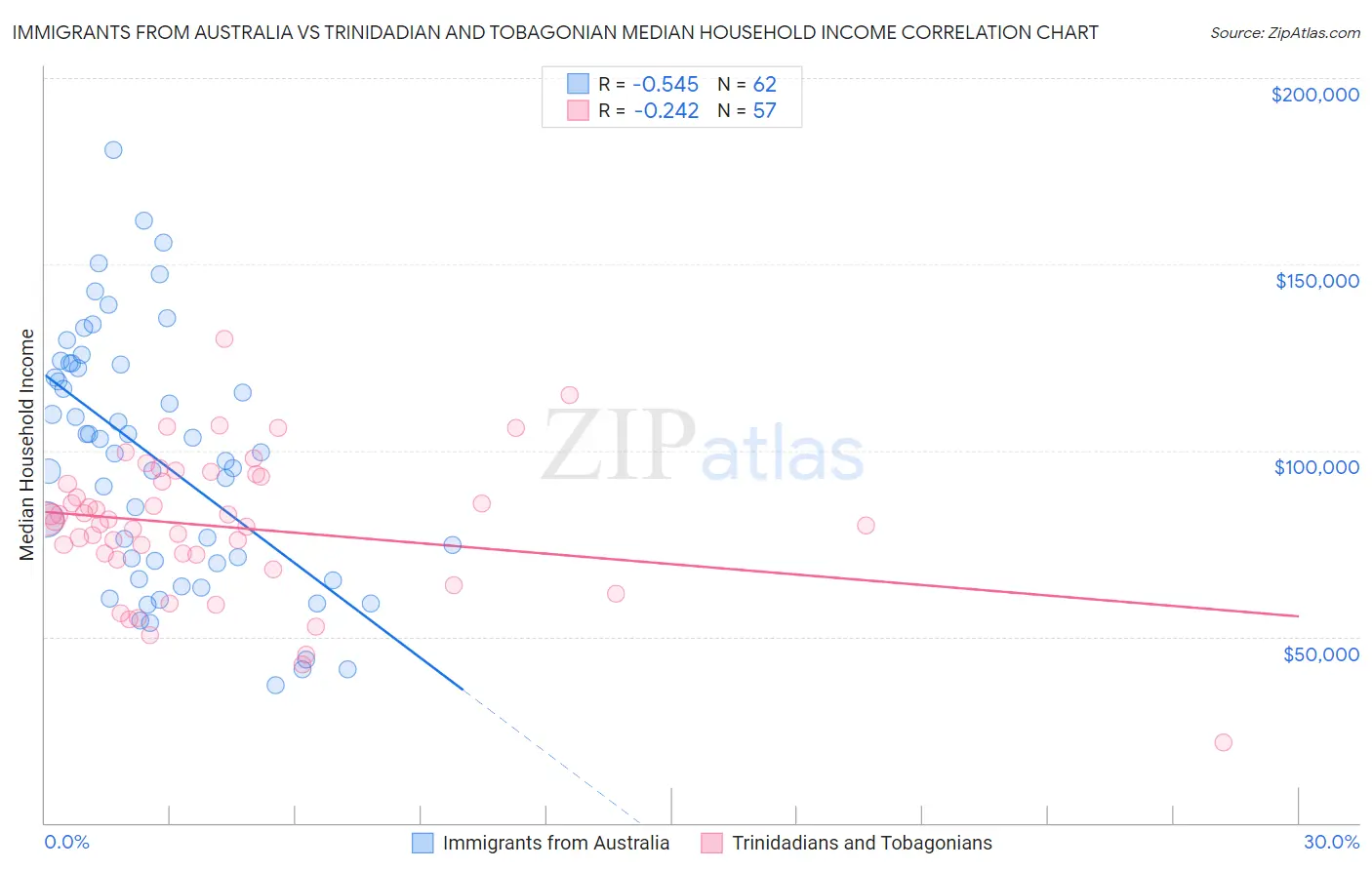 Immigrants from Australia vs Trinidadian and Tobagonian Median Household Income