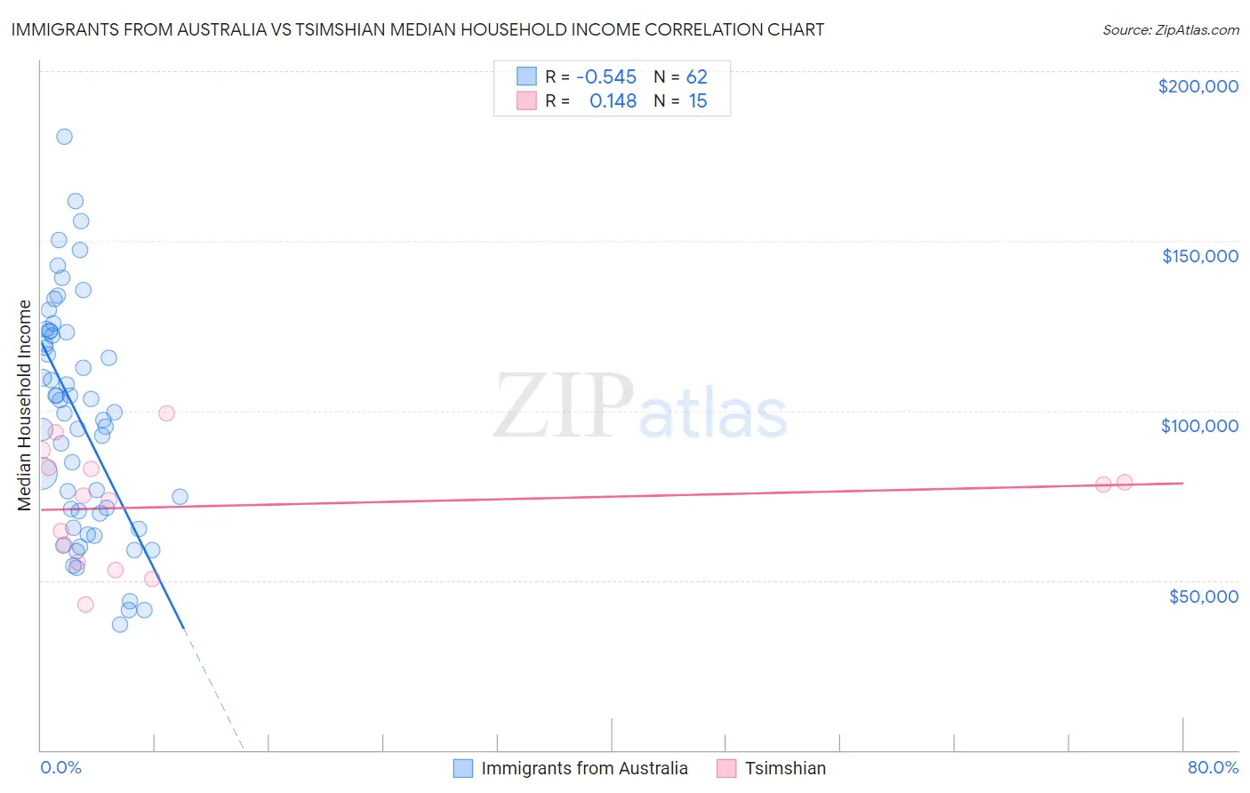 Immigrants from Australia vs Tsimshian Median Household Income