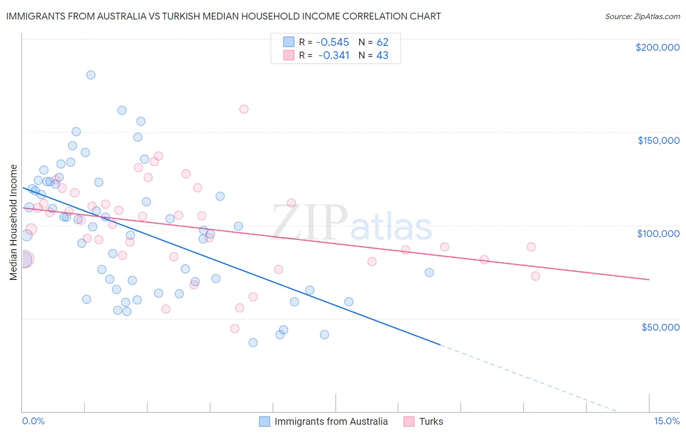 Immigrants from Australia vs Turkish Median Household Income