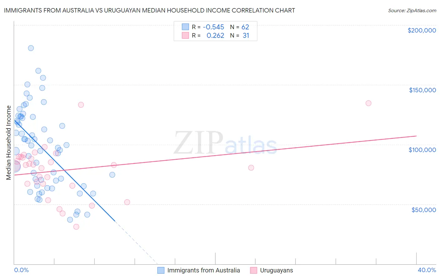 Immigrants from Australia vs Uruguayan Median Household Income