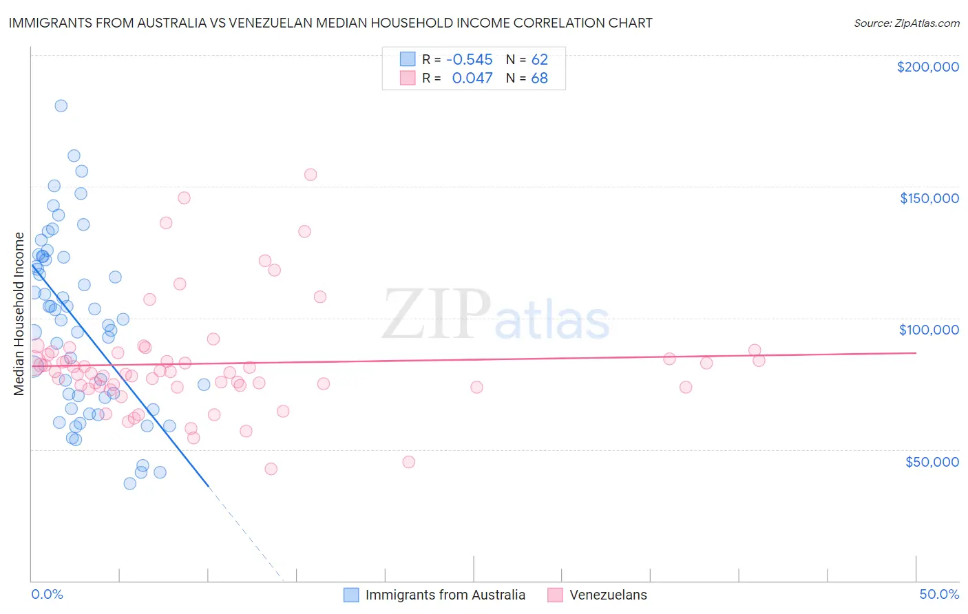 Immigrants from Australia vs Venezuelan Median Household Income