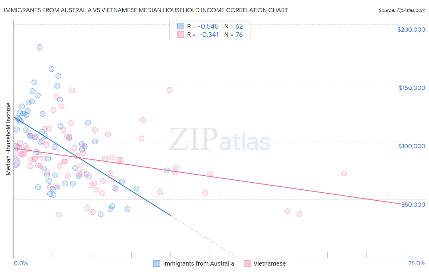 Immigrants from Australia vs Vietnamese Median Household Income