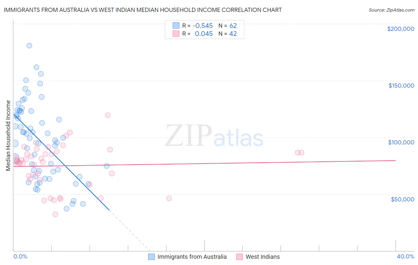 Immigrants from Australia vs West Indian Median Household Income