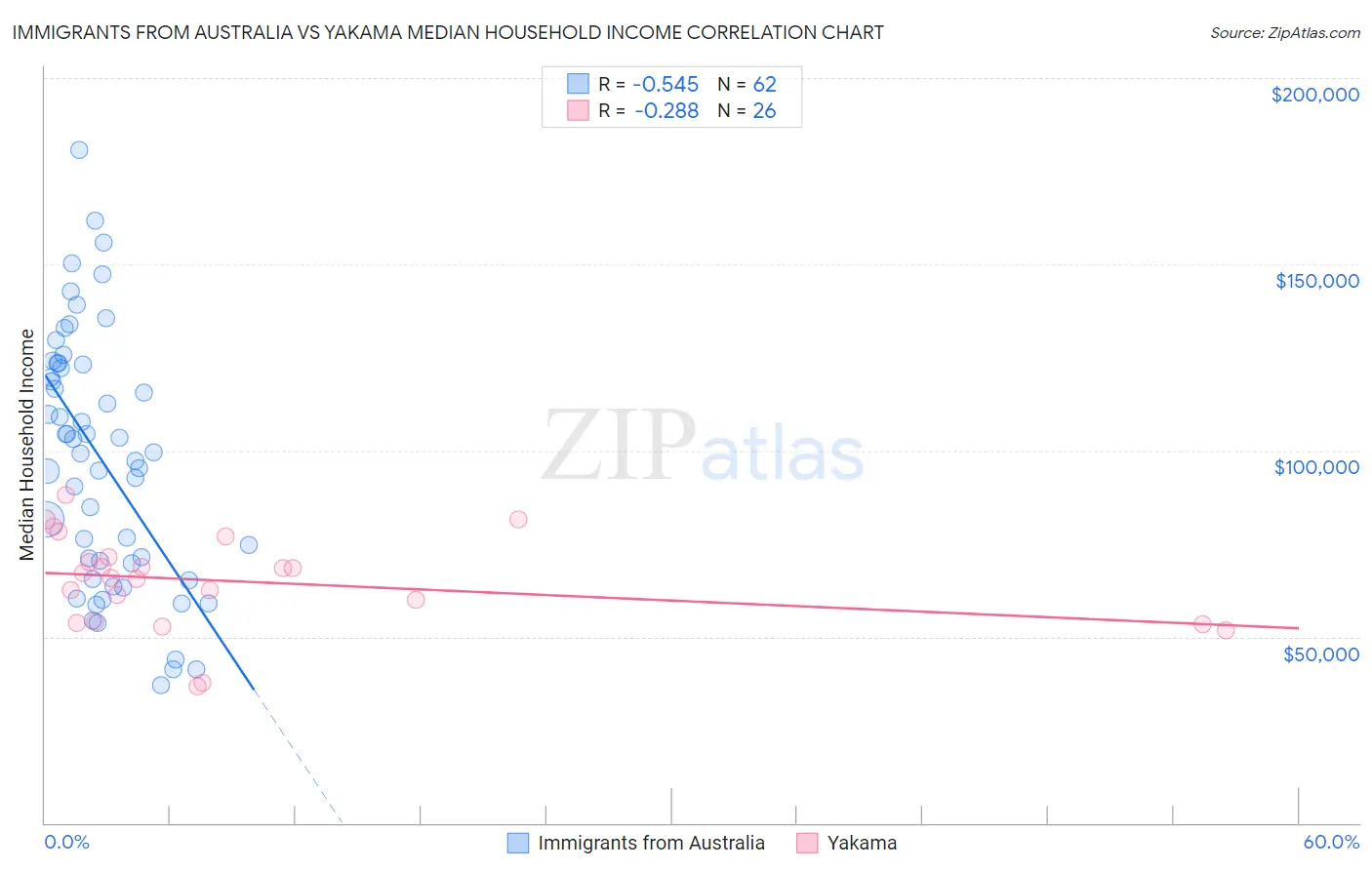 Immigrants from Australia vs Yakama Median Household Income