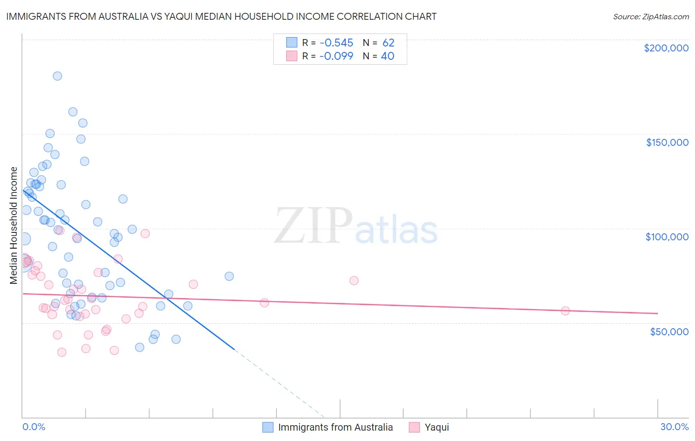 Immigrants from Australia vs Yaqui Median Household Income