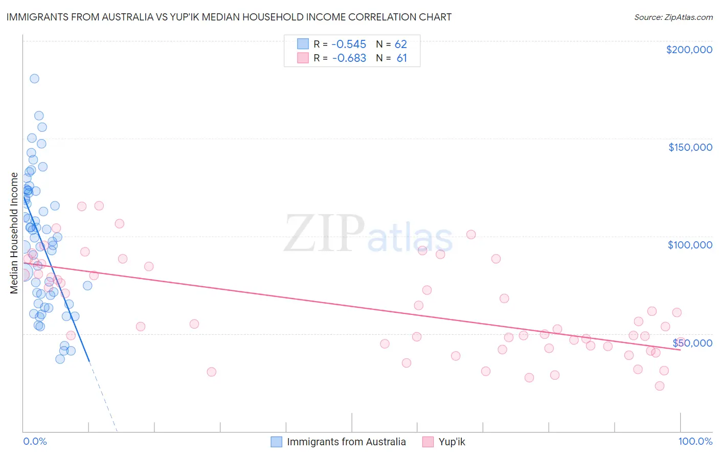 Immigrants from Australia vs Yup'ik Median Household Income