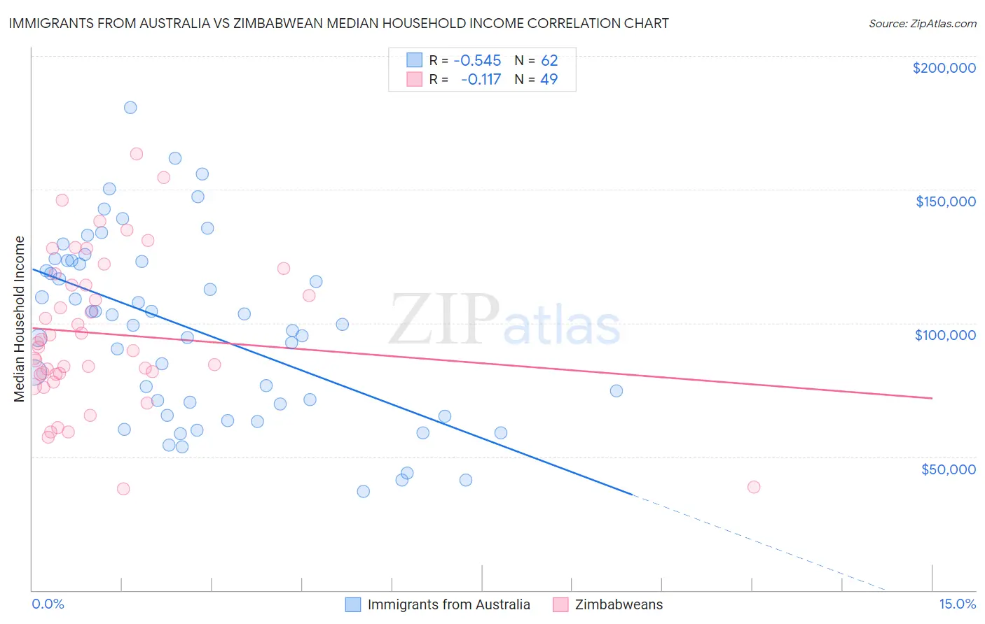 Immigrants from Australia vs Zimbabwean Median Household Income