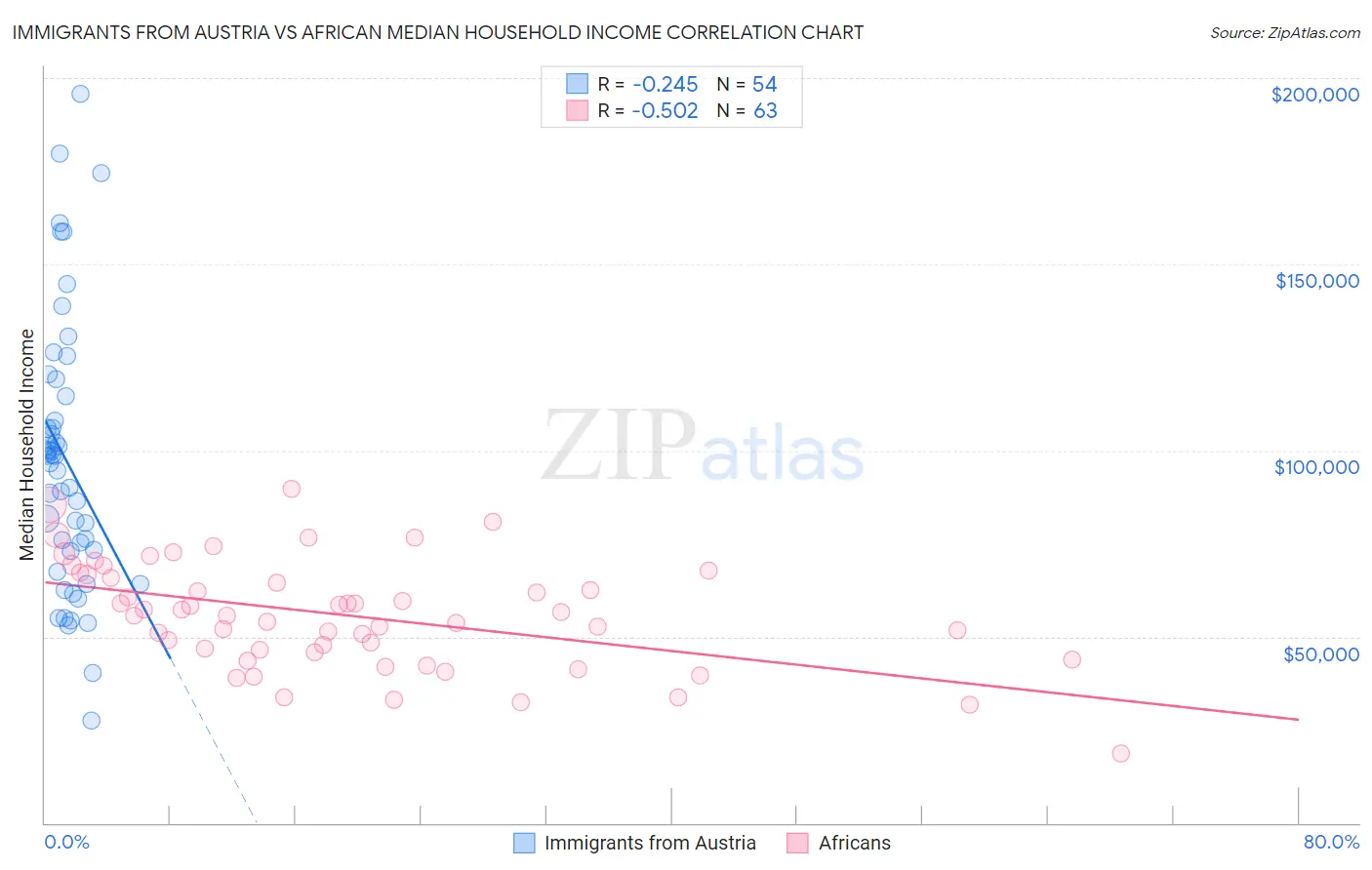Immigrants from Austria vs African Median Household Income
