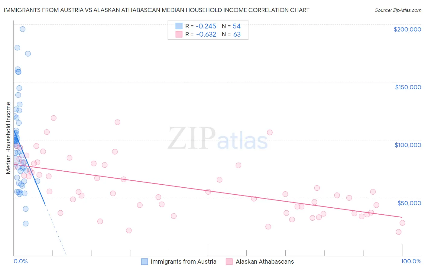 Immigrants from Austria vs Alaskan Athabascan Median Household Income