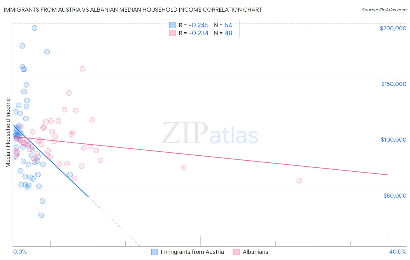 Immigrants from Austria vs Albanian Median Household Income