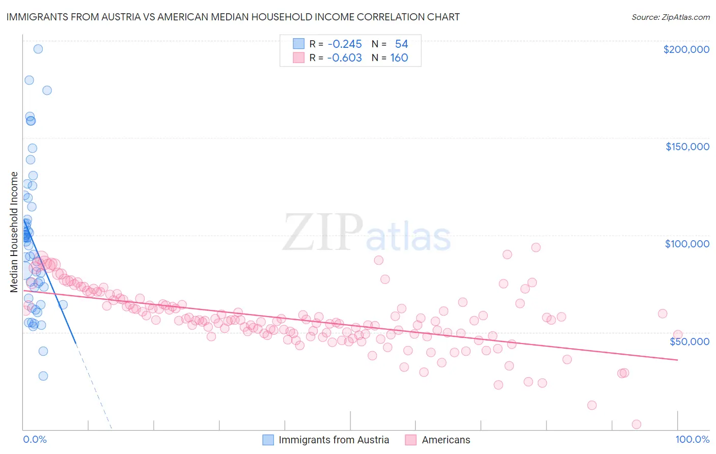 Immigrants from Austria vs American Median Household Income
