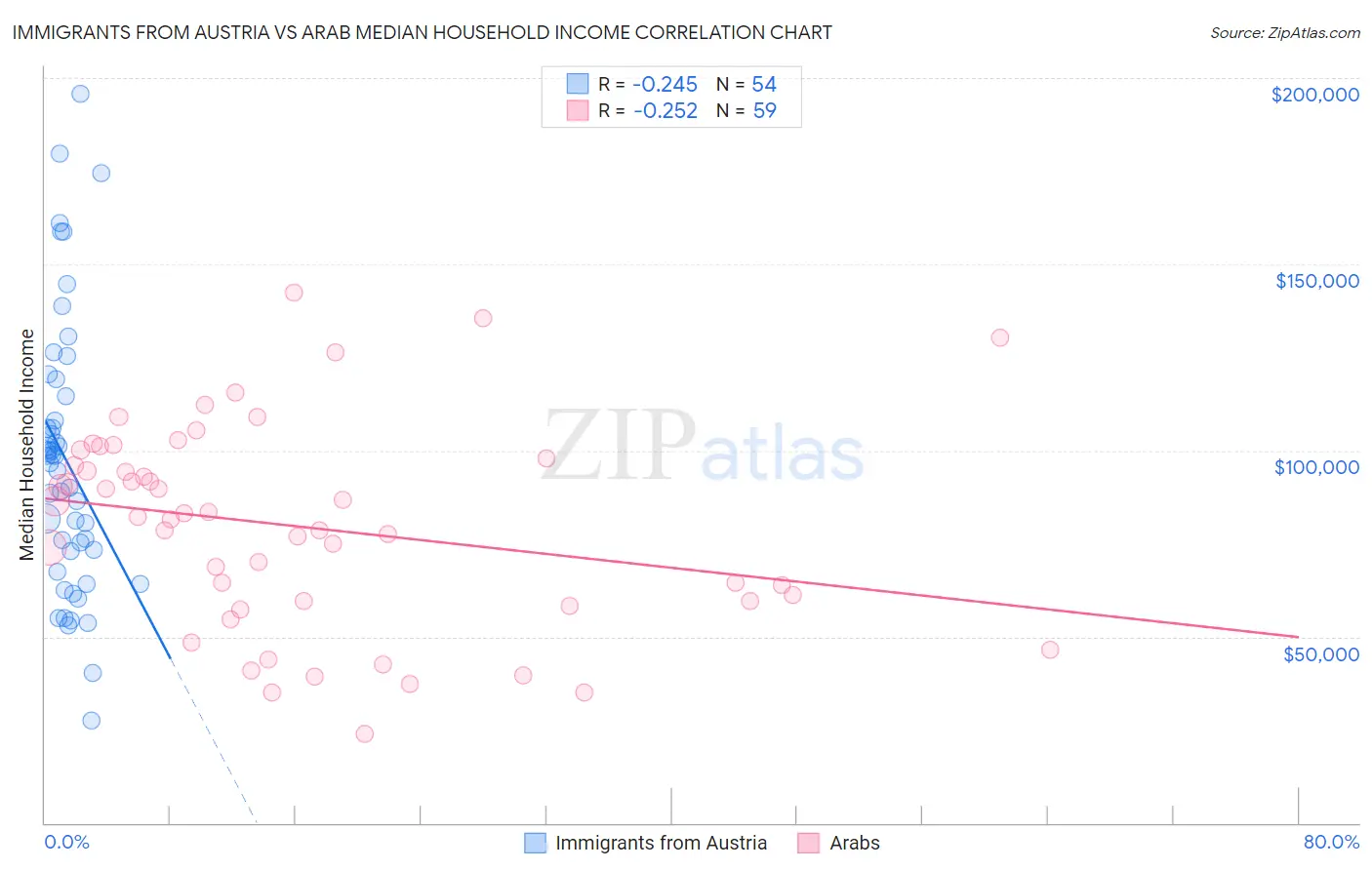 Immigrants from Austria vs Arab Median Household Income