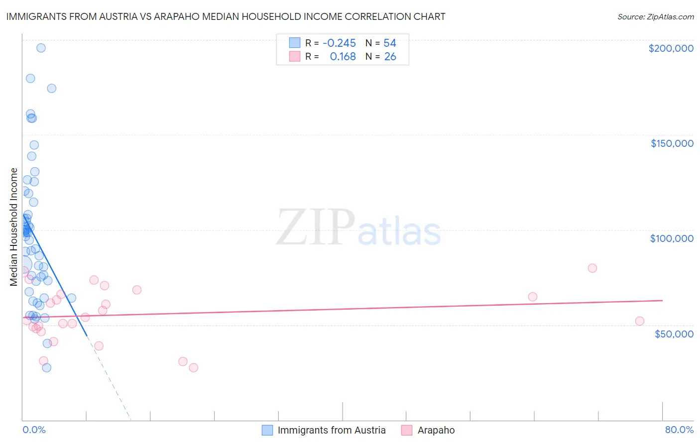 Immigrants from Austria vs Arapaho Median Household Income