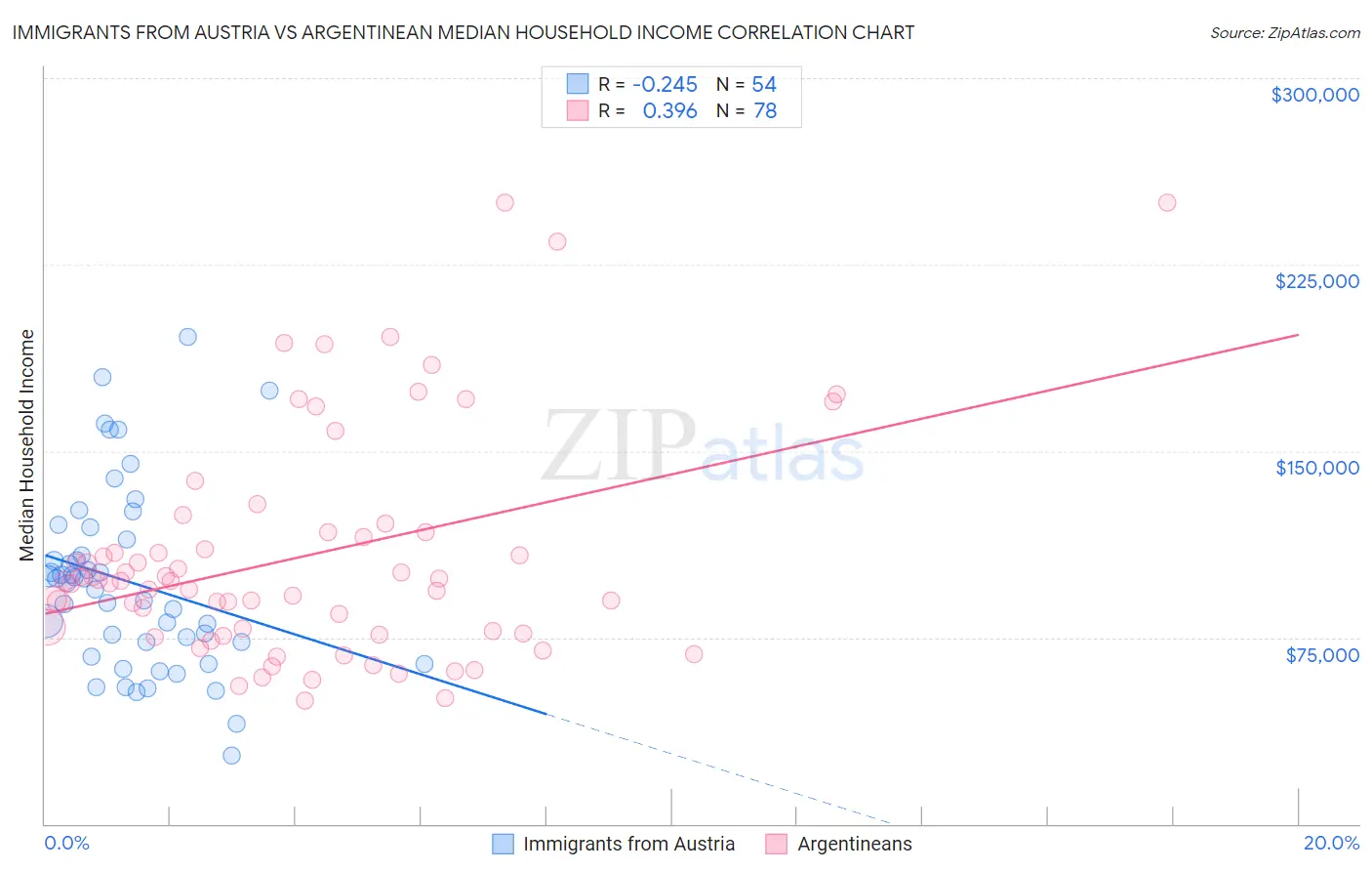 Immigrants from Austria vs Argentinean Median Household Income