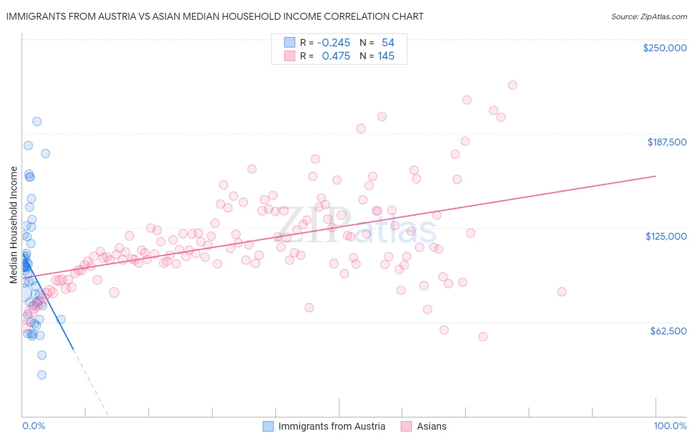 Immigrants from Austria vs Asian Median Household Income