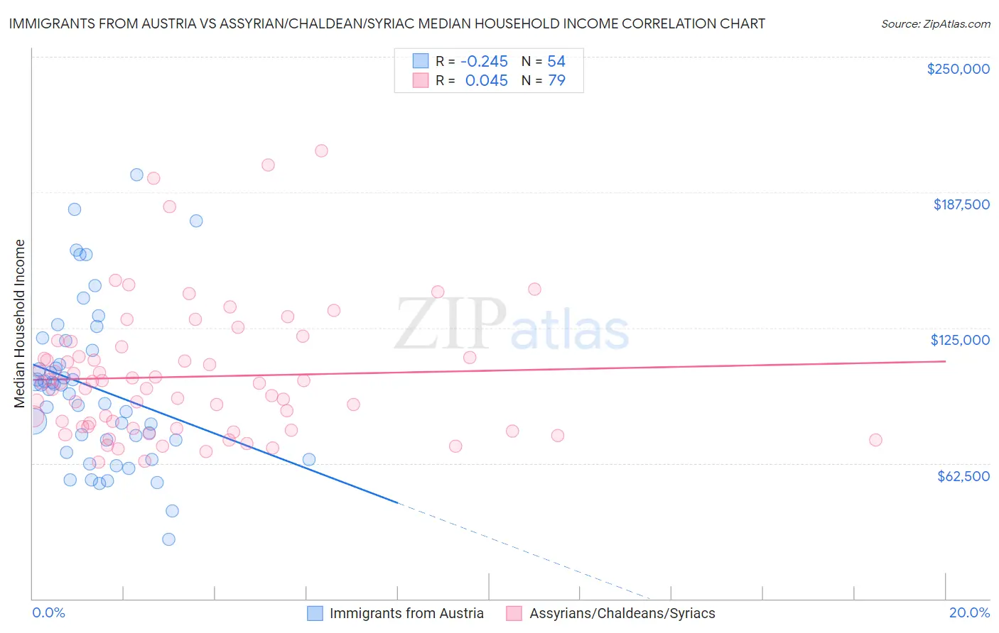 Immigrants from Austria vs Assyrian/Chaldean/Syriac Median Household Income