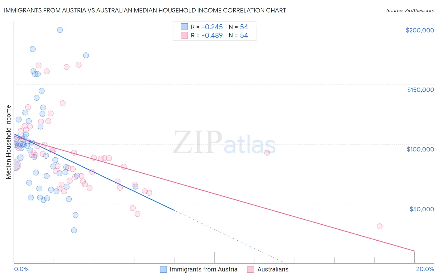 Immigrants from Austria vs Australian Median Household Income