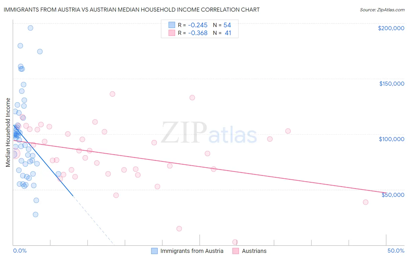 Immigrants from Austria vs Austrian Median Household Income