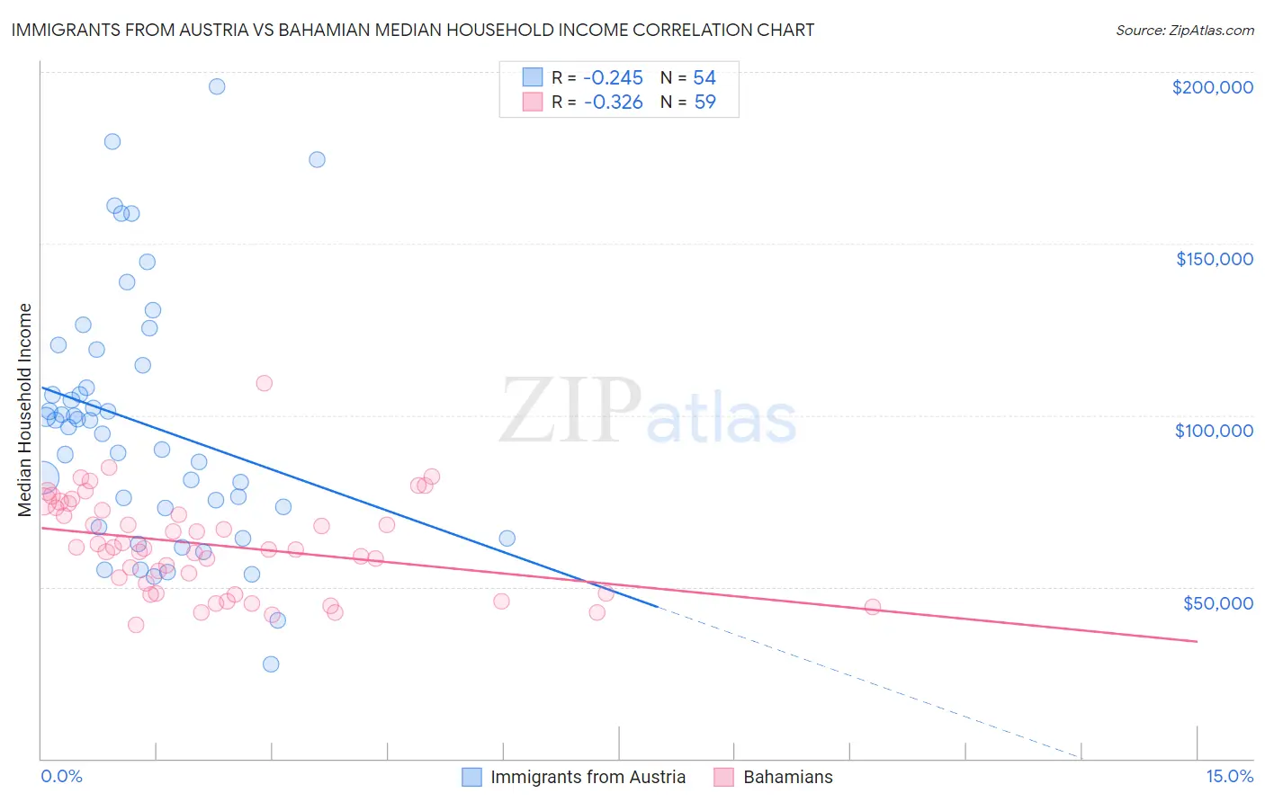 Immigrants from Austria vs Bahamian Median Household Income