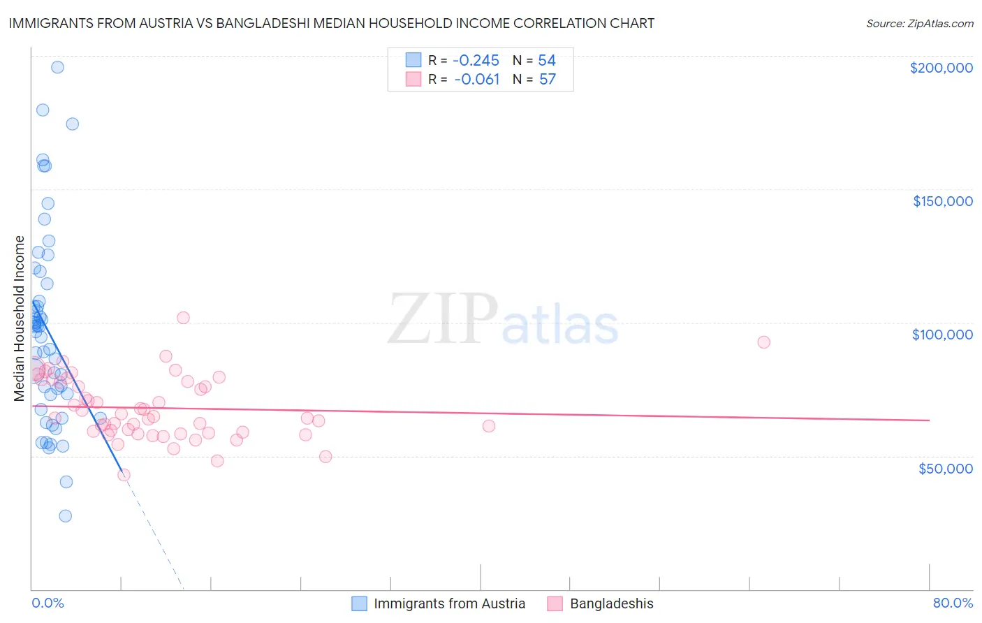 Immigrants from Austria vs Bangladeshi Median Household Income
