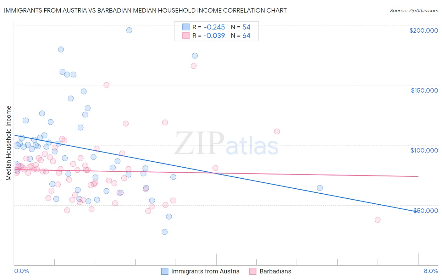 Immigrants from Austria vs Barbadian Median Household Income