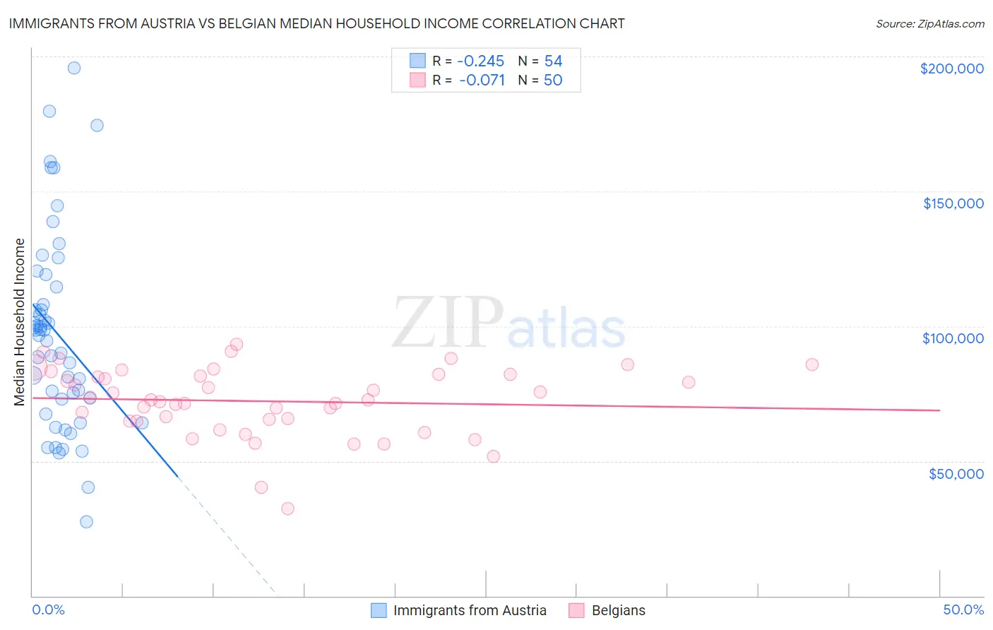 Immigrants from Austria vs Belgian Median Household Income