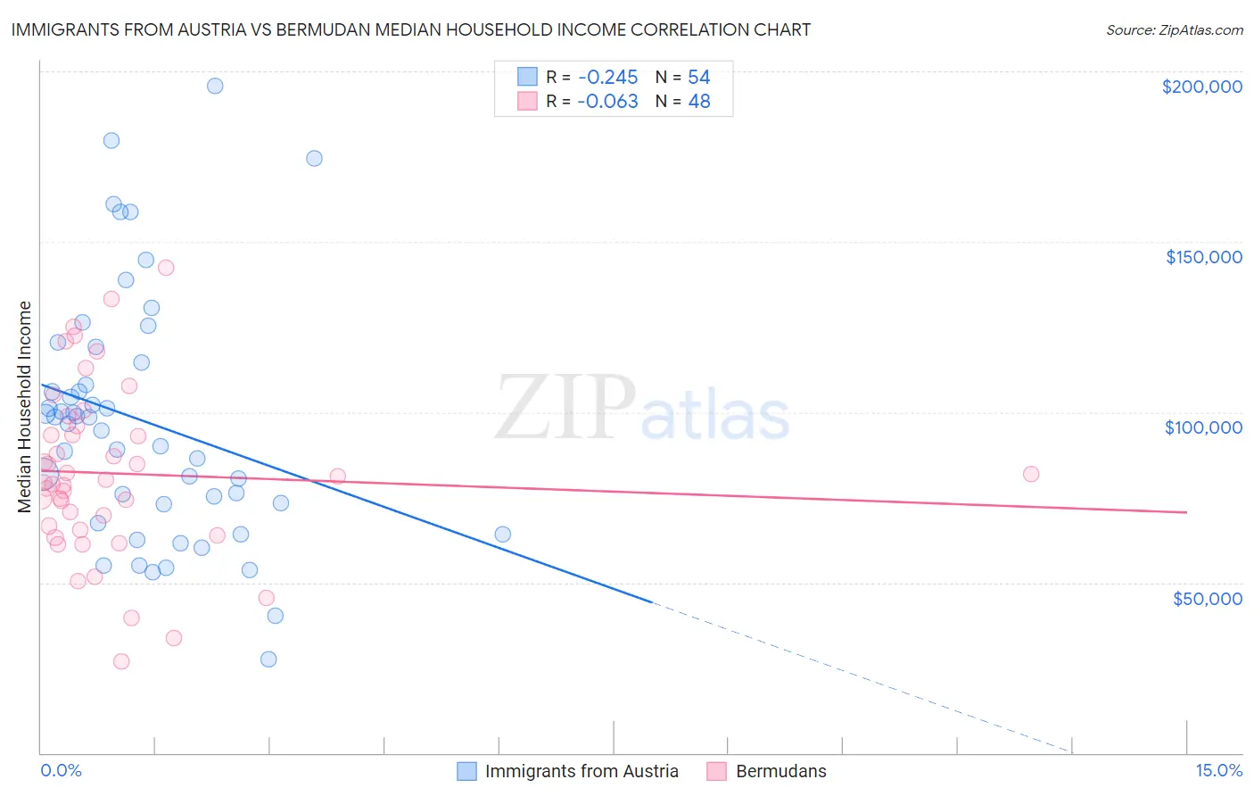 Immigrants from Austria vs Bermudan Median Household Income
