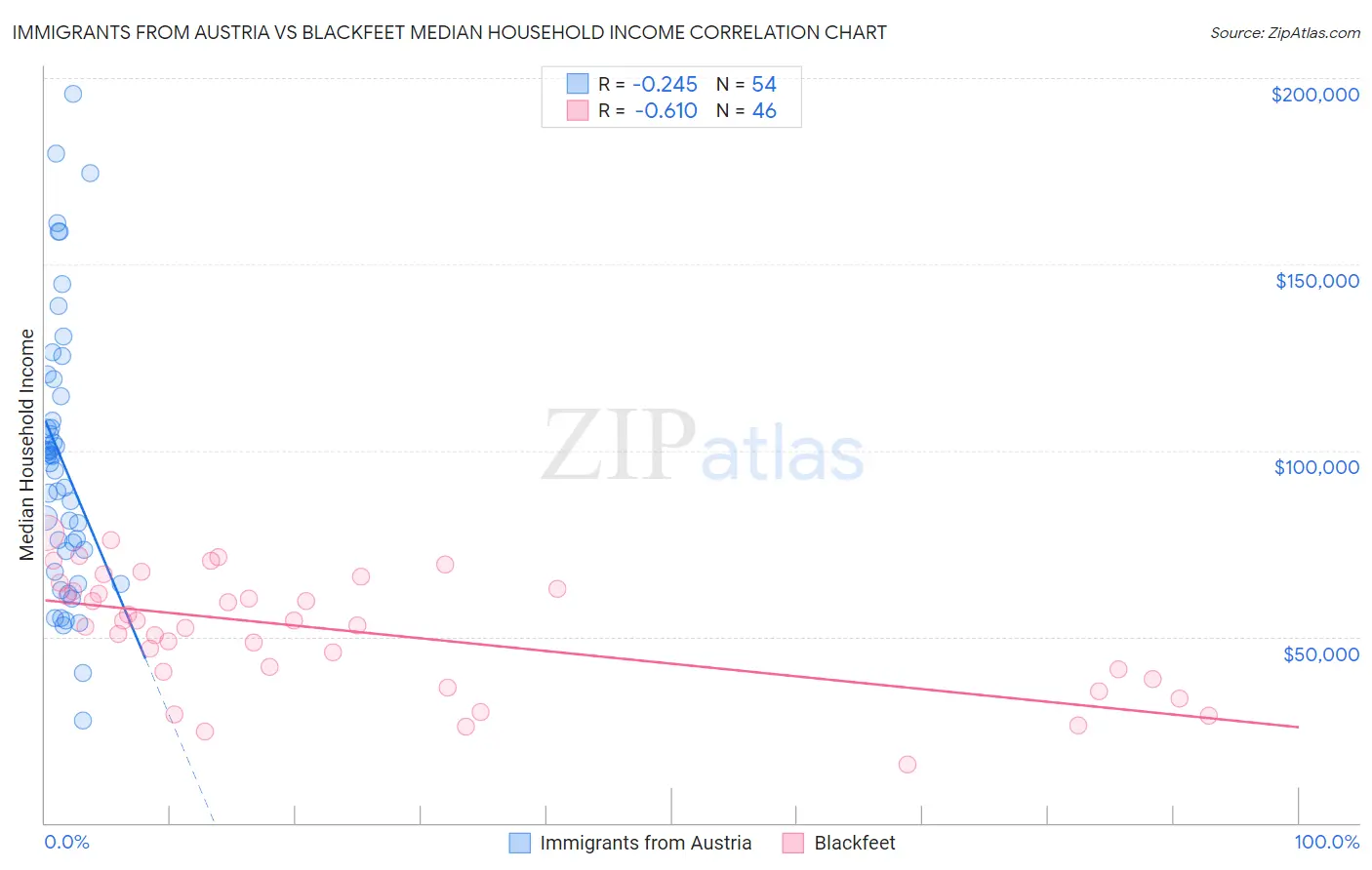 Immigrants from Austria vs Blackfeet Median Household Income