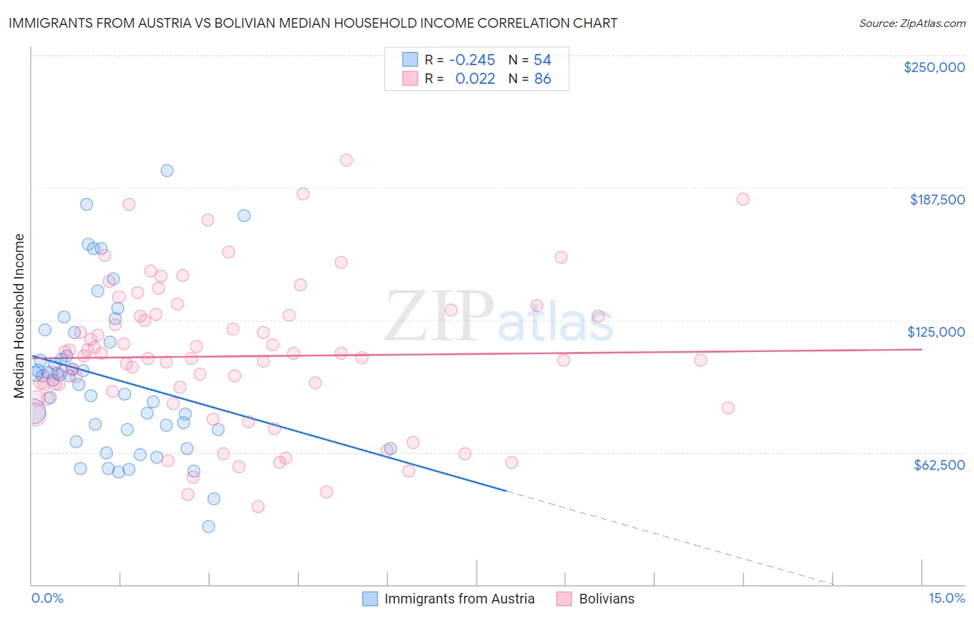Immigrants from Austria vs Bolivian Median Household Income