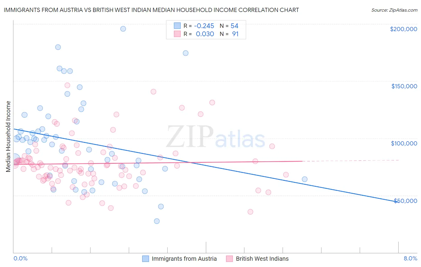 Immigrants from Austria vs British West Indian Median Household Income