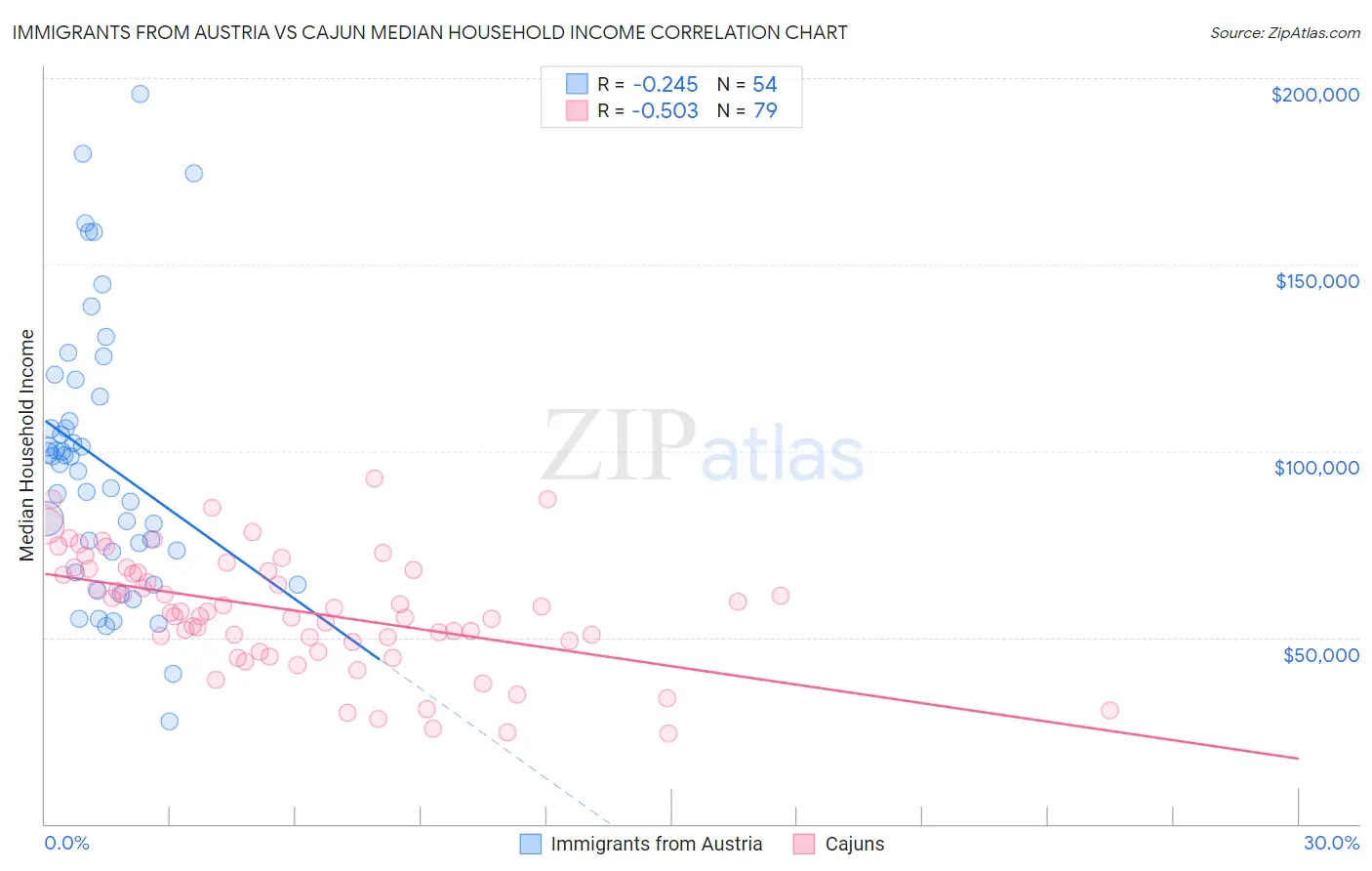 Immigrants from Austria vs Cajun Median Household Income