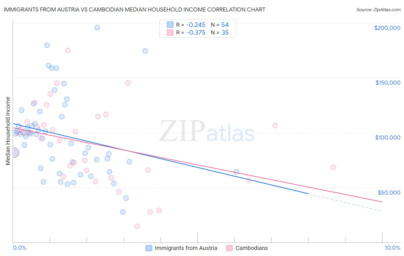 Immigrants from Austria vs Cambodian Median Household Income