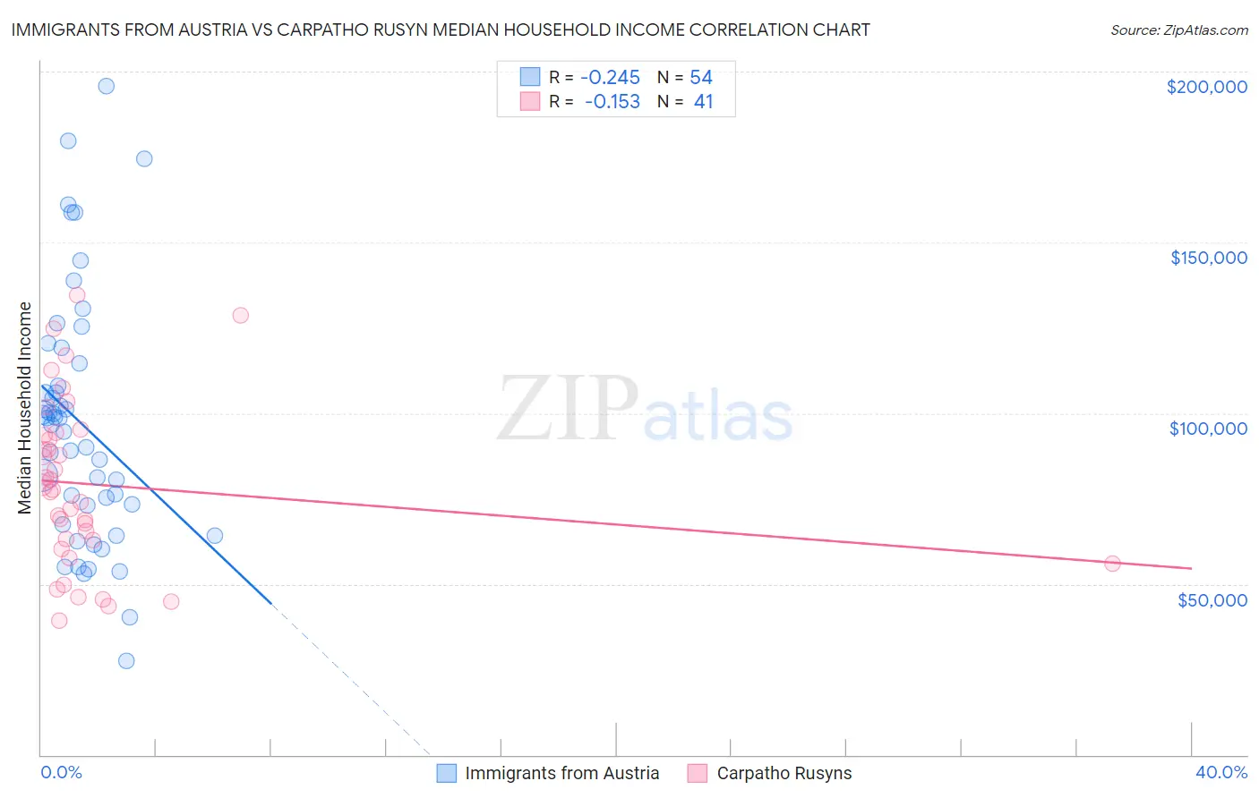 Immigrants from Austria vs Carpatho Rusyn Median Household Income