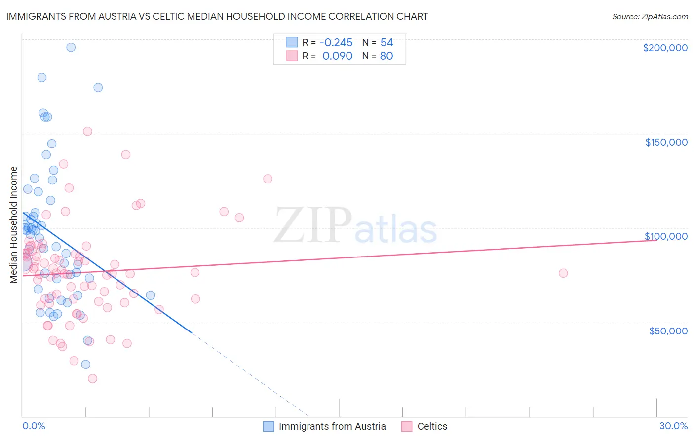 Immigrants from Austria vs Celtic Median Household Income