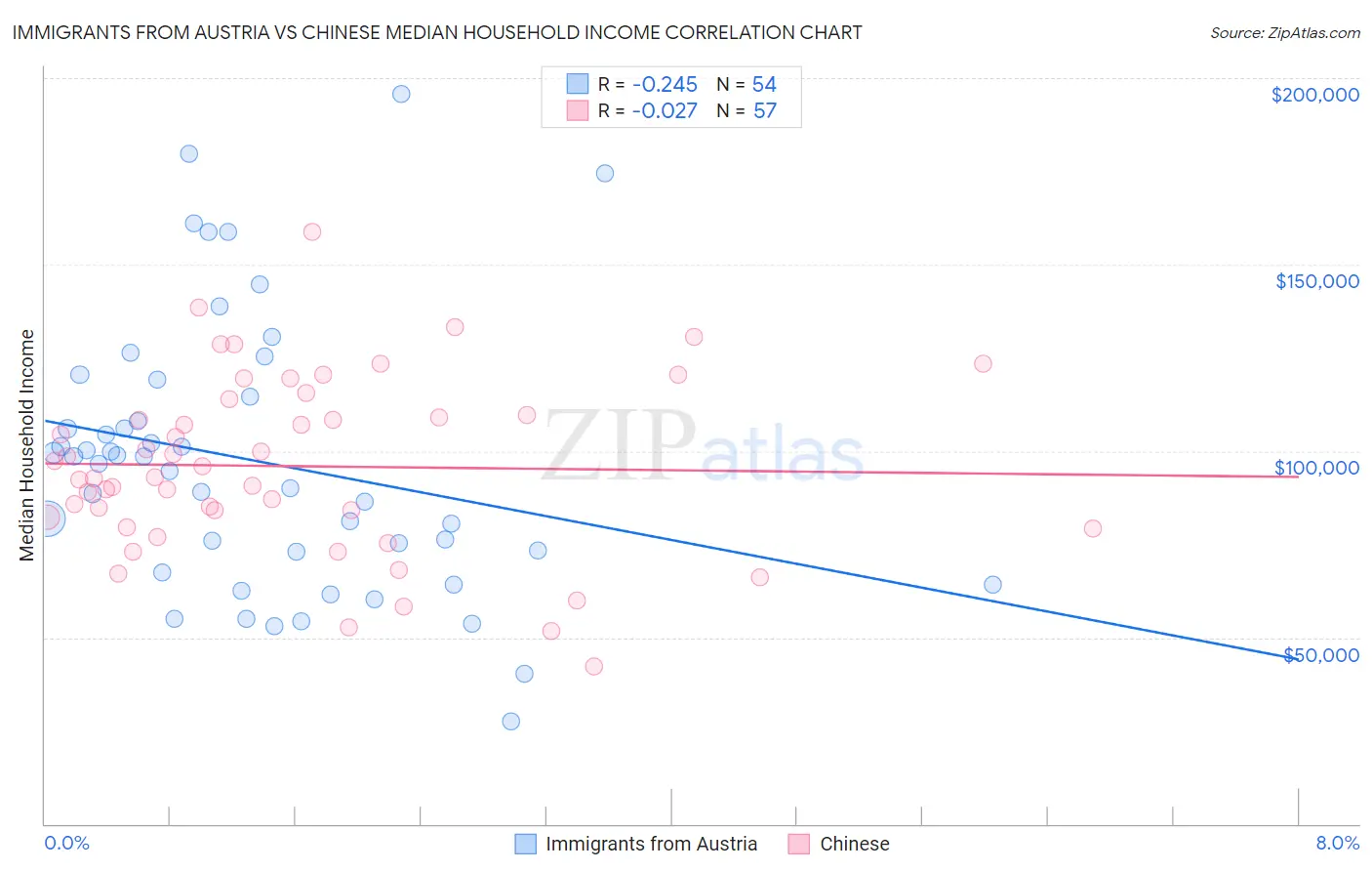 Immigrants from Austria vs Chinese Median Household Income