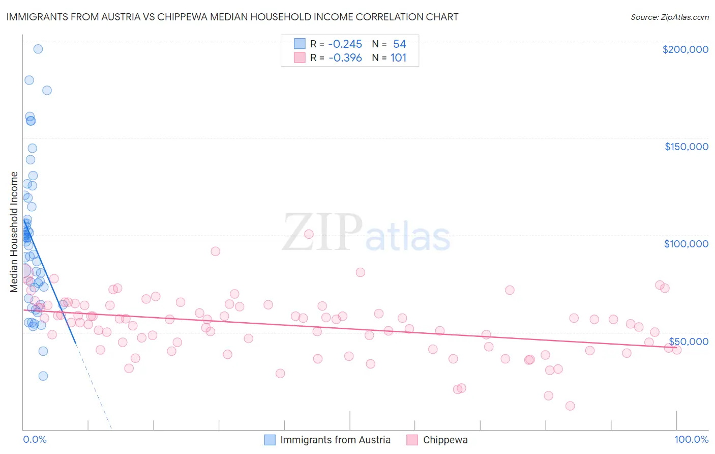 Immigrants from Austria vs Chippewa Median Household Income