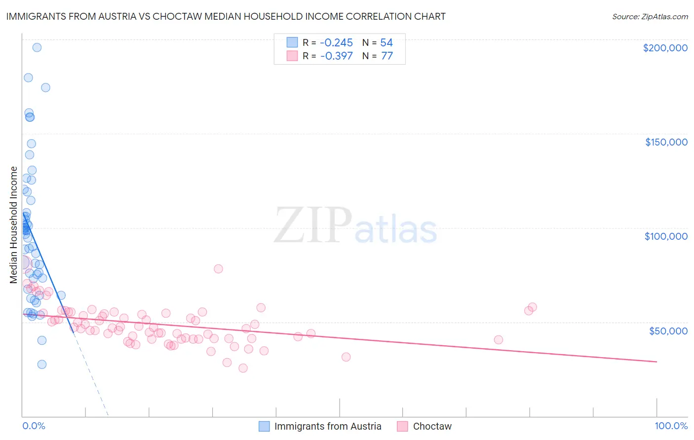 Immigrants from Austria vs Choctaw Median Household Income