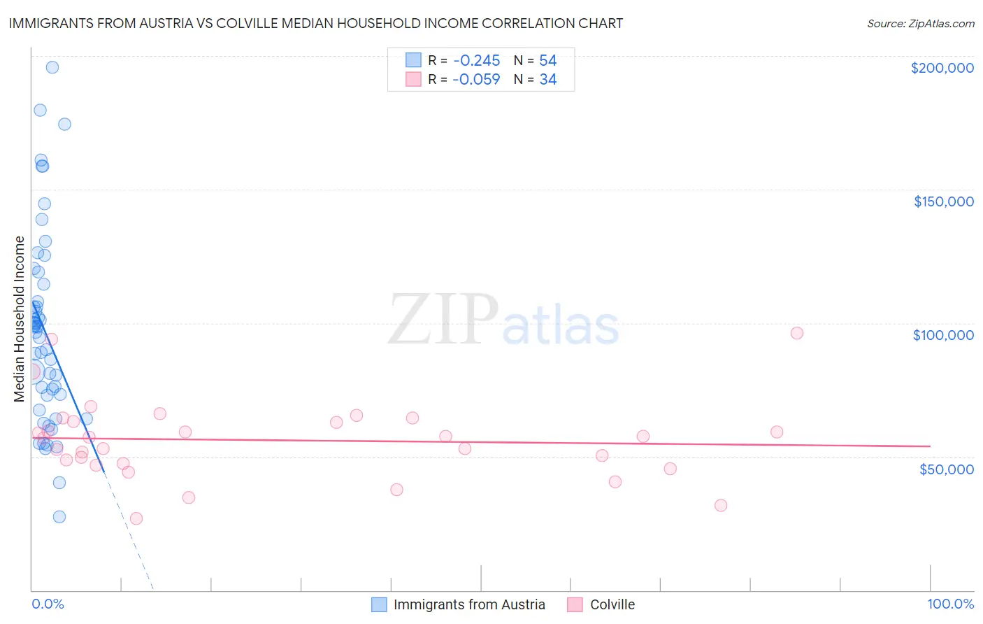 Immigrants from Austria vs Colville Median Household Income