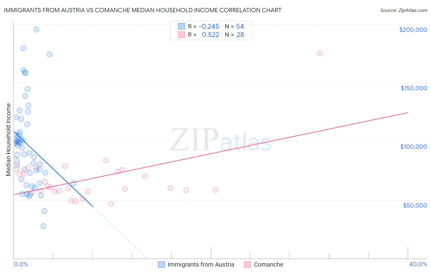 Immigrants from Austria vs Comanche Median Household Income