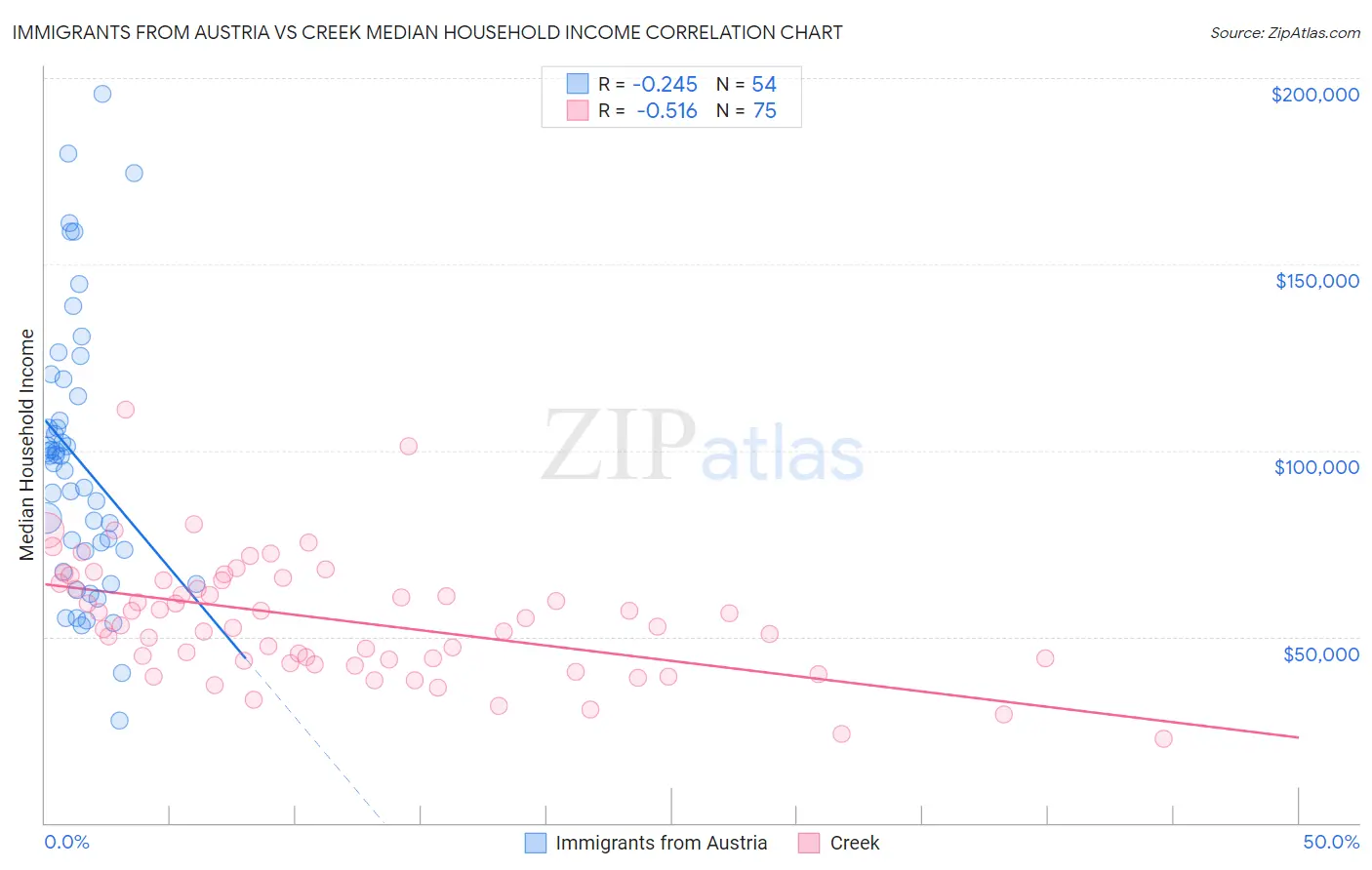 Immigrants from Austria vs Creek Median Household Income