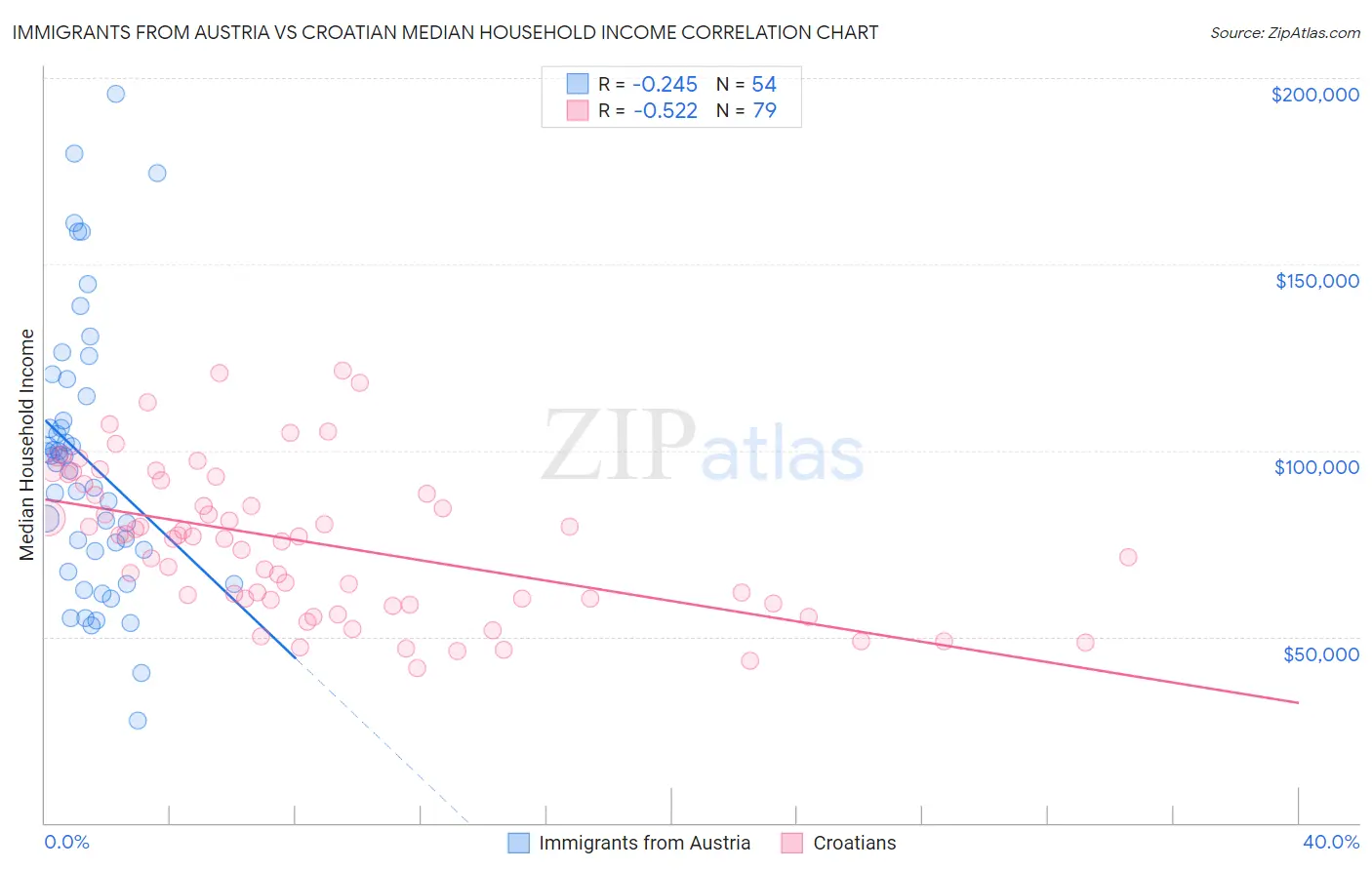 Immigrants from Austria vs Croatian Median Household Income