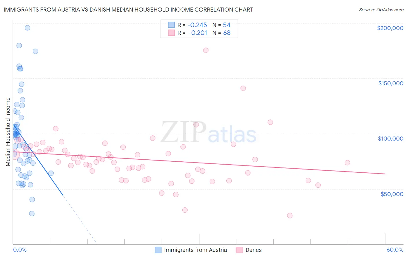 Immigrants from Austria vs Danish Median Household Income