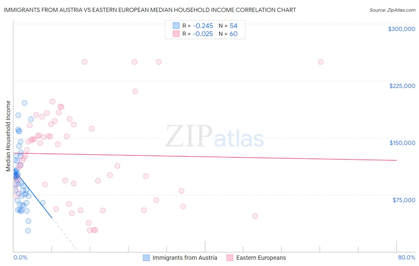 Immigrants from Austria vs Eastern European Median Household Income