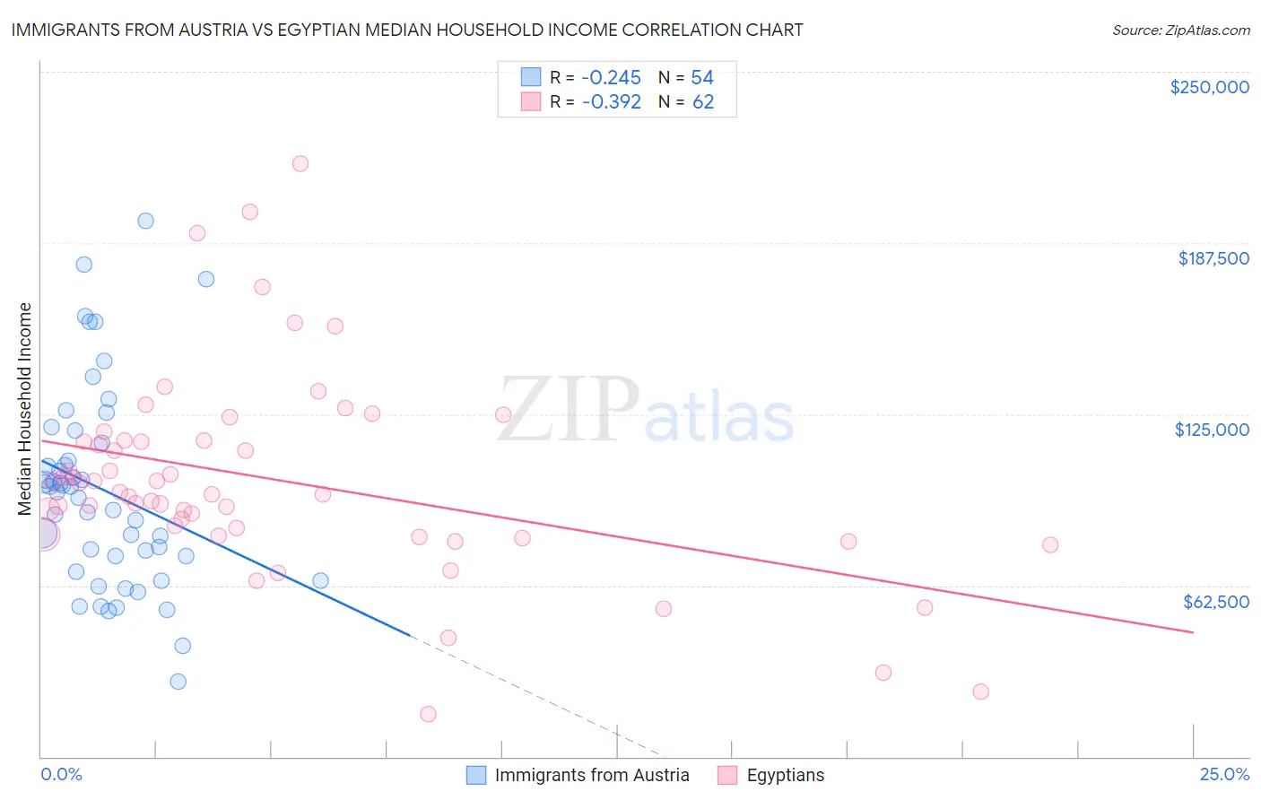 Immigrants from Austria vs Egyptian Median Household Income